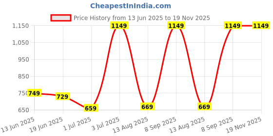flipkart.com f gear Large 36 L Laptop Backpack Ember Black f gear Price History Graph from 13 Jun 2025 to 19 Nov 2025