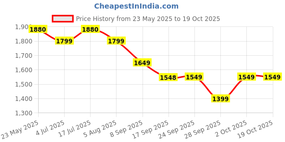 flipkart.com genie Large 36 L Laptop Backpack FIFI genie Price History Graph from 23 May 2025 to 18 Oct 2025