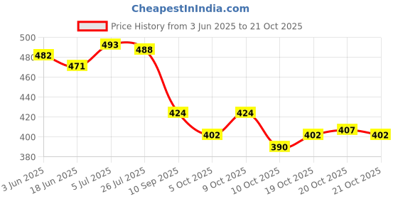flipkart.com richer Large 36 L Laptop Backpack Large 36 L Laptop Backpack Paradise (Green) richer Price History Graph from 3 Jun 2025 to 21 Oct 2025