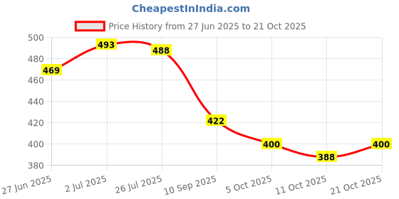 flipkart.com richer Large 36 L Laptop Backpack Large 36 L Laptop Backpack Paradise (Green) richer Price History Graph from 27 Jun 2025 to 21 Oct 2025