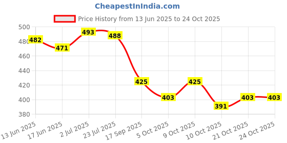 flipkart.com richer Large 36 L Laptop Backpack Large 36 L Laptop Backpack Paradise (Green) richer Price History Graph from 13 Jun 2025 to 21 Oct 2025