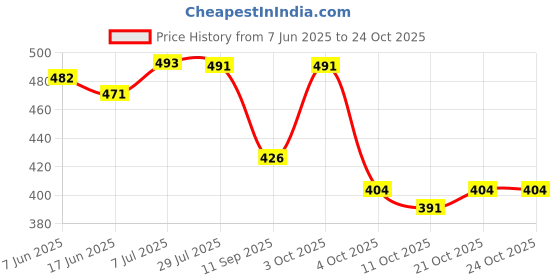 flipkart.com richer Large 36 L Laptop Backpack Large 36 L Laptop Backpack Paradise (Green) richer Price History Graph from 7 Jun 2025 to 24 Oct 2025