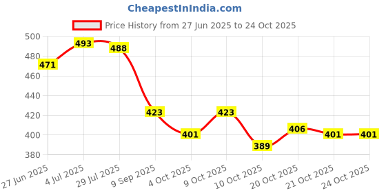 flipkart.com richer Large 36 L Laptop Backpack Large 36 L Laptop Backpack Paradise (Green) richer Price History Graph from 27 Jun 2025 to 24 Oct 2025