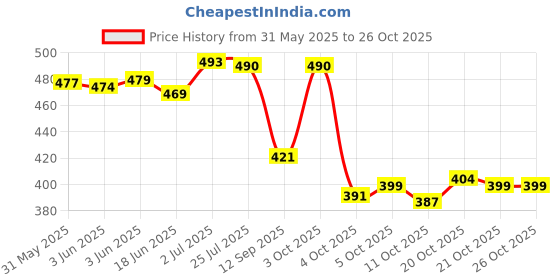 flipkart.com richer Large 36 L Laptop Backpack Large 36 L Laptop Erin Laptop Backpack for Women, 4 compartments, (BLACK ) richer Price History Graph from 31 May 2025 to 25 Oct 2025