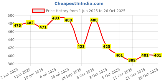 flipkart.com richer Large 36 L Laptop Backpack Large 36 L Laptop Erin Laptop Backpack for Women, 4 compartments, (BLACK ) richer Price History Graph from 1 Jun 2025 to 26 Oct 2025