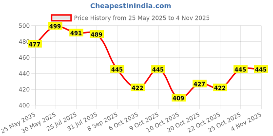 flipkart.com richer Large 36 L Laptop Backpack Large 36 L Laptop Erin Laptop Backpack for Women, 4 compartments, (BLACK ) richer Price History Graph from 25 May 2025 to 3 Nov 2025