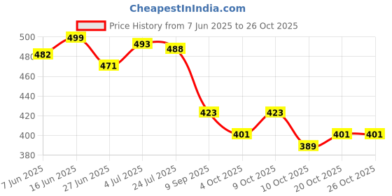 flipkart.com richer Large 36 L Laptop Backpack Large 36 L Laptop Erin Laptop Backpack for Women, 4 compartments, (BLACK ) richer Price History Graph from 7 Jun 2025 to 25 Oct 2025