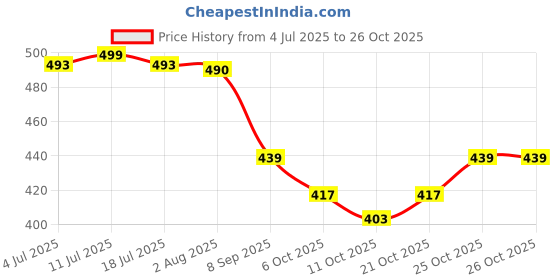 flipkart.com richer Large 36 L Laptop Backpack Large 36 L Laptop Erin Laptop Backpack for Women, 4 compartments, (BLACK ) richer Price History Graph from 4 Jul 2025 to 25 Oct 2025
