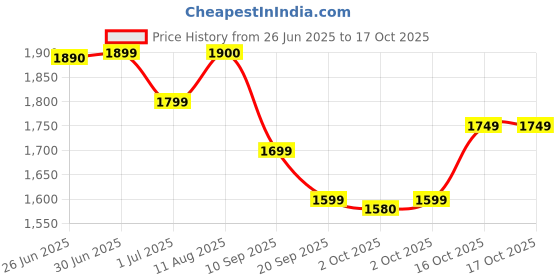 flipkart.com genie Large 36 L Laptop Backpack OCEAN genie Price History Graph from 26 Jun 2025 to 17 Oct 2025