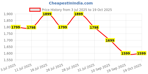 flipkart.com genie Large 36 L Laptop Backpack SAPPHIRE genie Price History Graph from 3 Jul 2025 to 18 Oct 2025
