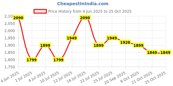 flipkart.com genie Large 36 L Laptop Backpack STARDUST genie Price History Graph from 4 Jun 2025 to 25 Oct 2025