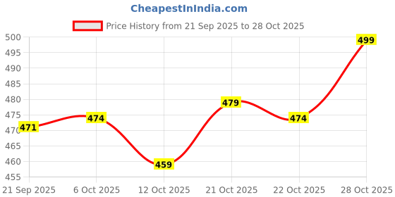 flipkart.com jairaj Large 36 L Laptop Backpack USB Charging Port, Water Resistant (Black) jairaj Price History Graph from 21 Sep 2025 to 28 Oct 2025