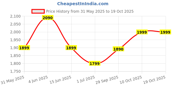 flipkart.com genie Large 36 L Laptop Backpack VALYRIA genie Price History Graph from 31 May 2025 to 17 Oct 2025
