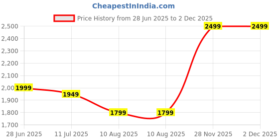 flipkart.com genie Large 36 L Laptop Backpack VERA genie Price History Graph from 28 Jun 2025 to 28 Nov 2025