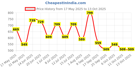 flipkart.com safari Large 37 L Backpack LUMOS safari Price History Graph from 17 May 2025 to 11 Oct 2025