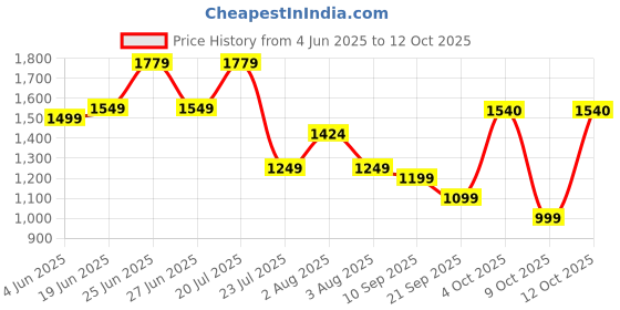 flipkart.com safari Large 37 L Backpack Triplex 1 safari Price History Graph from 4 Jun 2025 to 12 Oct 2025