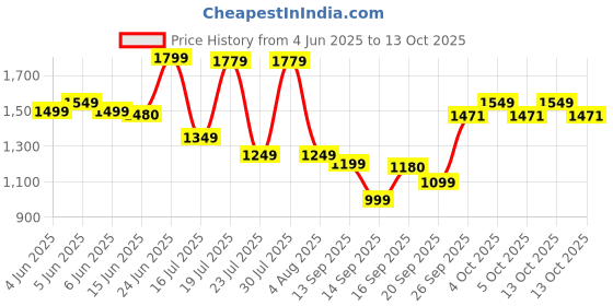 flipkart.com safari Large 37 L Backpack Triplex 2 safari Price History Graph from 4 Jun 2025 to 13 Oct 2025