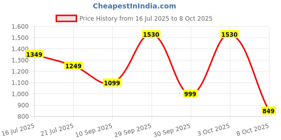 flipkart.com safari Large 37 L Backpack Triplex 3 safari Price History Graph from 16 Jul 2025 to 8 Oct 2025