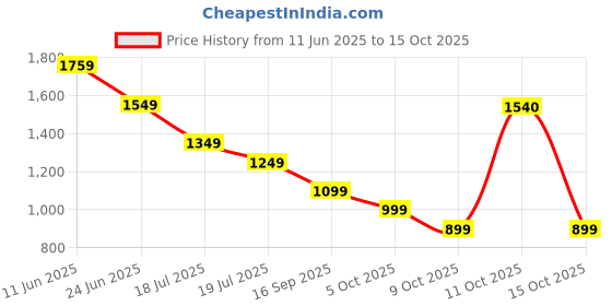 flipkart.com safari Large 37 L Backpack Triplex 4 safari Price History Graph from 11 Jun 2025 to 15 Oct 2025