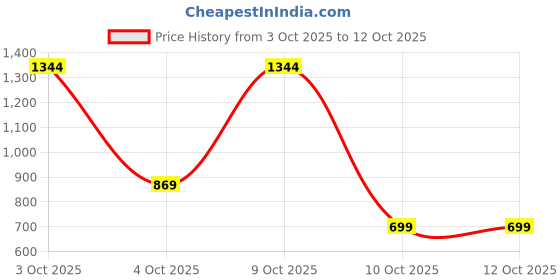 flipkart.com safari Large 37 L Laptop Backpack Aston safari Price History Graph from 3 Oct 2025 to 10 Oct 2025