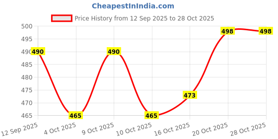 flipkart.com seeba Large 37 L Laptop Backpack Waterproof Febric Spacy Unisex School Bag With Reflective Strip seeba Price History Graph from 12 Sep 2025 to 28 Oct 2025
