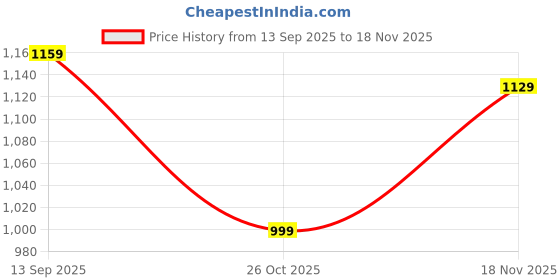 flipkart.com gear Large 38 L Backpack RIDDLE BACKPACK gear Price History Graph from 13 Sep 2025 to 29 Oct 2025
