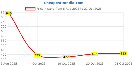 flipkart.com priority Large 38 L Backpack Trident 003 College Bag ABL priority Price History Graph from 6 Aug 2025 to 21 Oct 2025