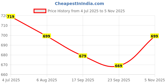 flipkart.com hrx by hrithik roshan Large 38 L Laptop Backpack Bange Captain Premium Laptop backpack hrx by hrithik roshan Price History Graph from 4 Jul 2025 to 5 Nov 2025