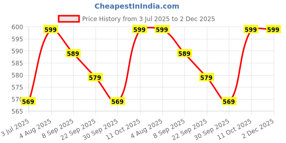 flipkart.com provogue Large 38 L Laptop Backpack Casual Self Design with Rain cover provogue Price History Graph from 3 Jul 2025 to 1 Dec 2025