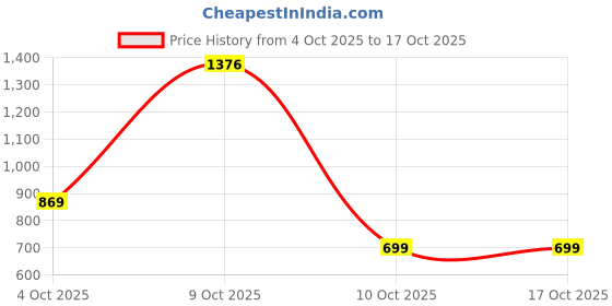 flipkart.com wildcraft Large 38 L Laptop Backpack Roarer_LPBP_38L_Red wildcraft Price History Graph from 4 Oct 2025 to 15 Oct 2025
