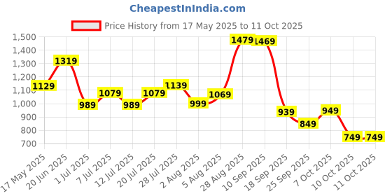 flipkart.com wildcraft Large 38 L Laptop Backpack Slash wildcraft Price History Graph from 17 May 2025 to 11 Oct 2025