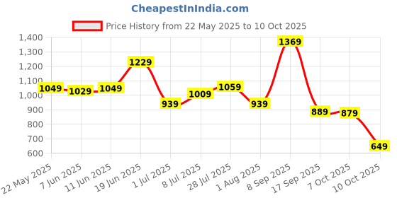 flipkart.com wildcraft Large 38 L Laptop Backpack Swipe wildcraft Price History Graph from 22 May 2025 to 10 Oct 2025