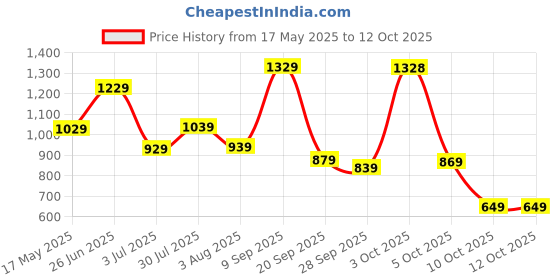 flipkart.com wildcraft Large 38 L Laptop Backpack Swipe wildcraft Price History Graph from 17 May 2025 to 12 Oct 2025