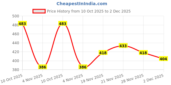 flipkart.com dolphinbm Large 39 L Backpack operation sindoor dolphin liner bag black indian army ke shaan me 0000 dolphinbm Price History Graph from 10 Oct 2025 to 2 Dec 2025