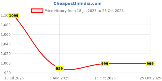 flipkart.com nasher miles Large 39 L Laptop Backpack Botany Backpack | 2 compartment/Casual/Rain Cover/College/School| Yellow 39L nasher miles Price History Graph from 18 Jul 2025 to 24 Oct 2025