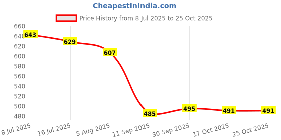 flipkart.com dolphinbm Large 39 L Laptop Backpack up down backbencher bag 3 hidden poket black dolphinbm Price History Graph from 8 Jul 2025 to 25 Oct 2025