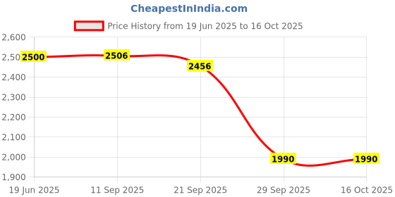 flipkart.com ew Large 4-Tier Wooden Book Shelf for Kids, Study & Living Room Engineered Wood Open Book Shelf ew Price History Graph from 19 Jun 2025 to 15 Oct 2025