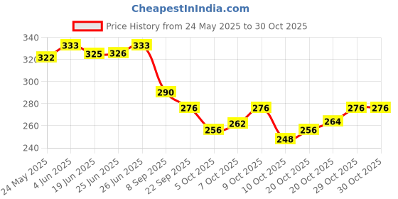 flipkart.com bluejay Large 40 L Backpack 40L Casual Laptop Backpack School/College/Office/Travel Bag For Men & Women bluejay Price History Graph from 24 May 2025 to 30 Oct 2025