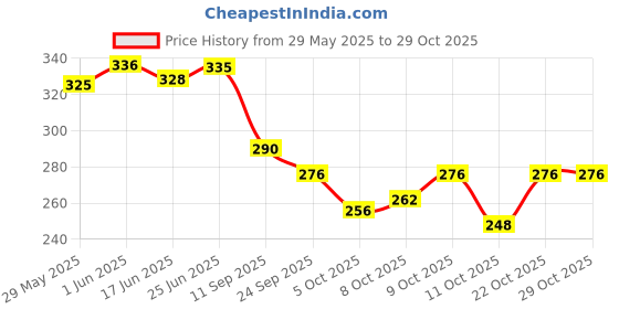 flipkart.com bluejay Large 40 L Backpack 40L Casual Laptop Backpack School/College/Office/Travel Bag For Men & Women bluejay Price History Graph from 29 May 2025 to 29 Oct 2025