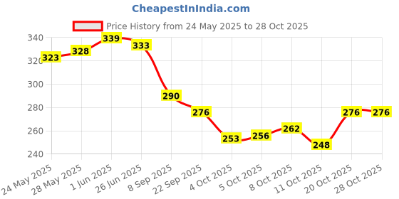 flipkart.com bluejay Large 40 L Backpack 40L Casual Laptop Backpack School/College/Office/Travel Bag For Men & Women bluejay Price History Graph from 24 May 2025 to 28 Oct 2025