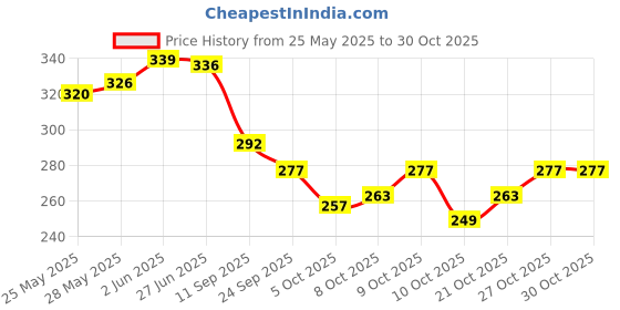 flipkart.com bluejay Large 40 L Backpack 40L Casual Laptop Backpack School/College/Office/Travel Bag For Men & Women bluejay Price History Graph from 25 May 2025 to 30 Oct 2025