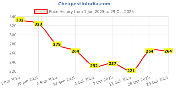 flipkart.com bluejay Large 40 L Backpack 40L Casual Laptop Backpack School/College/Office/Travel Bag For Men & Women bluejay Price History Graph from 1 Jun 2025 to 29 Oct 2025