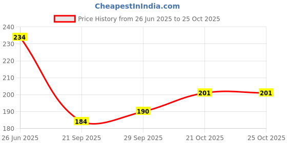 flipkart.com doweet Large 40 L Backpack BAG PACK FASHION 002 doweet Price History Graph from 26 Jun 2025 to 25 Oct 2025