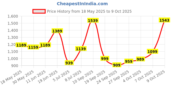 flipkart.com wildcraft Large 40 L Backpack Colossal wildcraft Price History Graph from 18 May 2025 to 9 Oct 2025