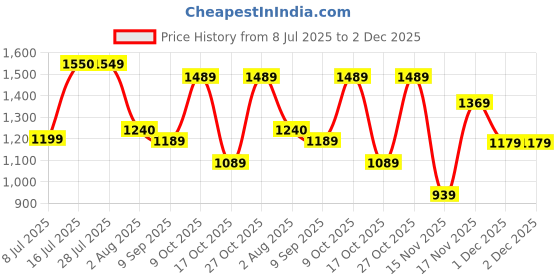 flipkart.com wildcraft Large 40 L Backpack Colossal wildcraft Price History Graph from 8 Jul 2025 to 1 Dec 2025