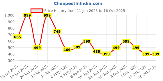 flipkart.com gear Large 40 L Backpack FROSTED BACKPACK gear Price History Graph from 11 Jun 2025 to 16 Oct 2025