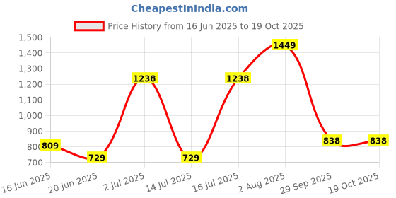 flipkart.com priority Large 40 L Backpack Glam 001 College Bag BPNK priority Price History Graph from 16 Jun 2025 to 18 Oct 2025