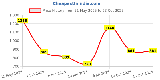 flipkart.com priority Large 40 L Backpack Glam 001 College Bag LVD priority Price History Graph from 31 May 2025 to 23 Oct 2025