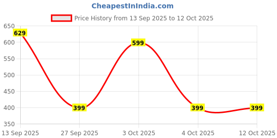 flipkart.com gear Large 40 L Backpack KEEP IT REAL BACKPACK gear Price History Graph from 13 Sep 2025 to 11 Oct 2025