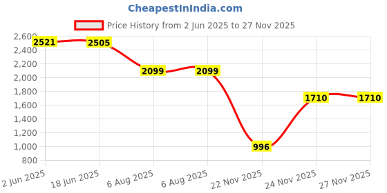 flipkart.com skybags Large 40 L Backpack Stan Pro 01 Black skybags Price History Graph from 2 Jun 2025 to 27 Nov 2025
